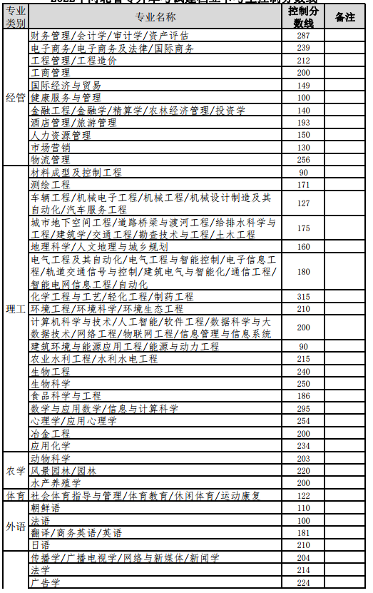 2022年河北地区专升本分数线