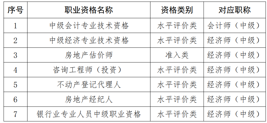 2022北京审计专业技术资格考试其他职称报名条件说明一览