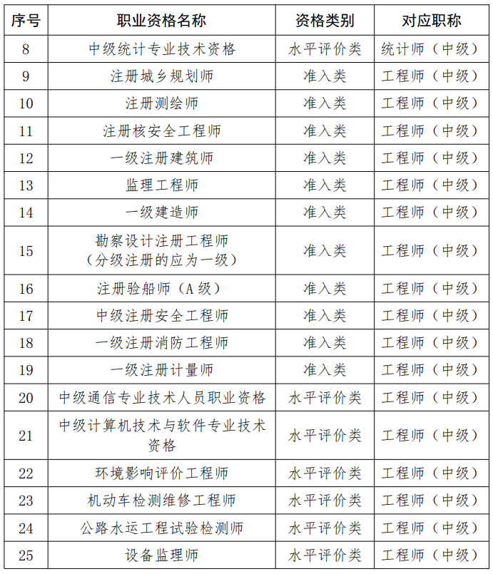 2022北京审计专业技术资格考试其他职称报名条件说明一览