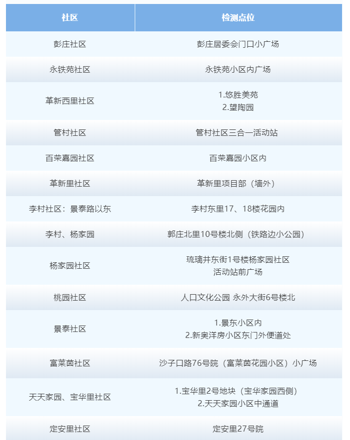 6月12日至14日北京东城区永外街道各社区核酸检测点