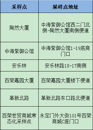 6月12日至14日北京东城区永外街道各社区核酸检测点