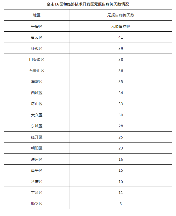 全市16区和经济技术开发区无报告病例天数情况