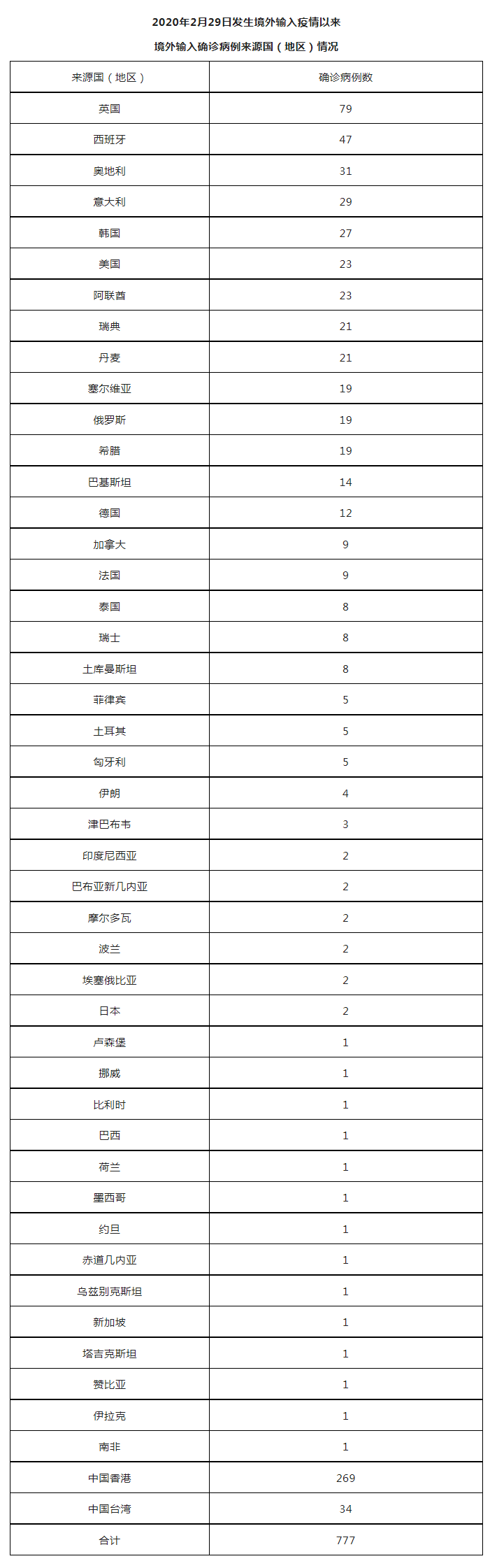 2020年2月29日发生境外输入疫情以来境外输入确诊病例来源国（地区）情况