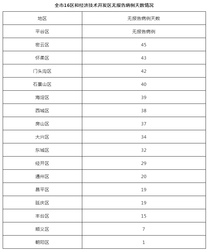 全市16区和经济技术开发区无报告病例天数情况