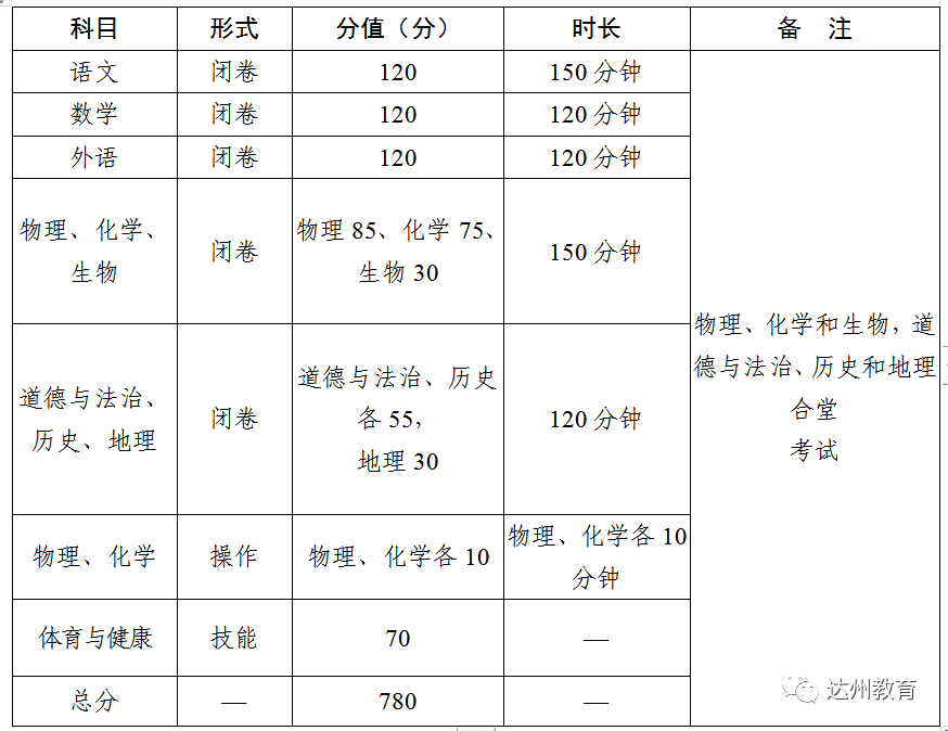 2022達州中考總分及各科目分值