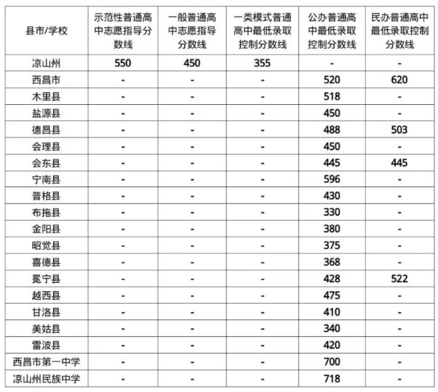 涼山州中考錄取分數線2022