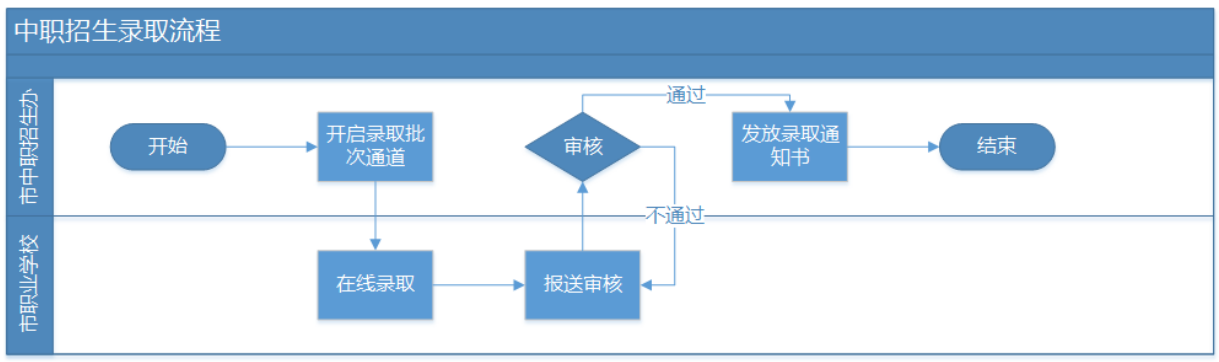 2022常德市直中职学校录取办法（附录取流程图）