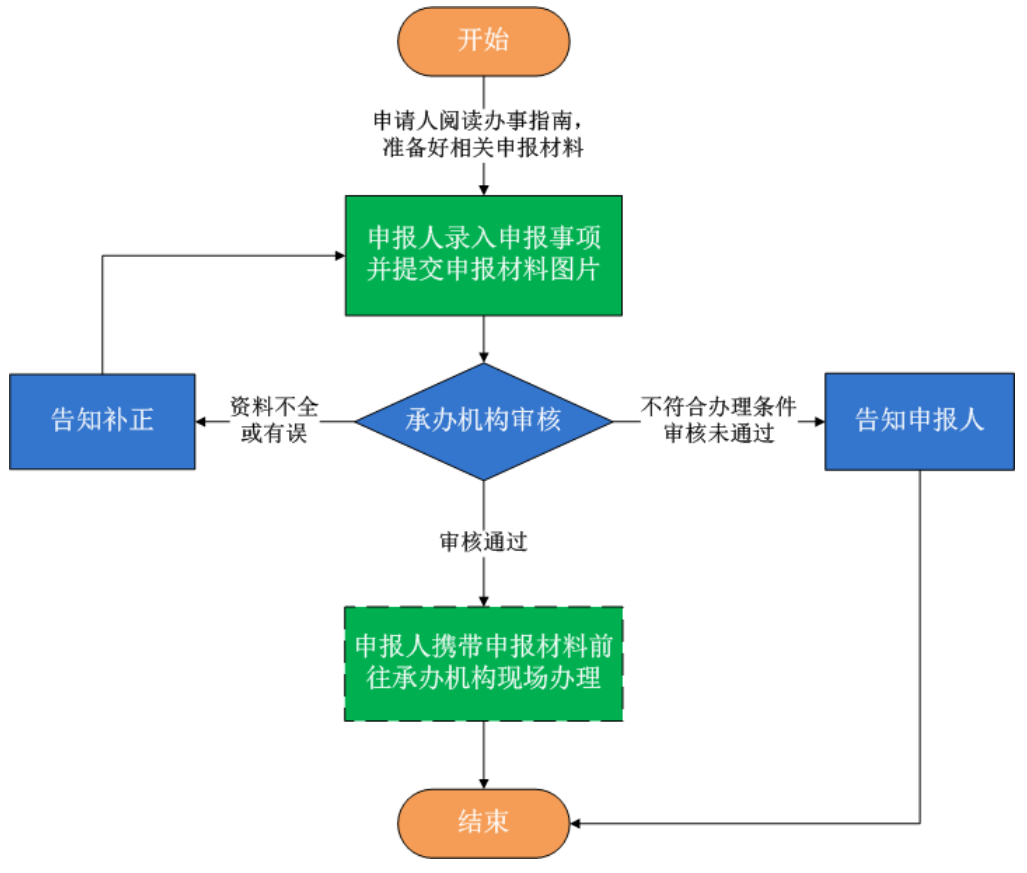 常德留学回国怎么落户？附办理流程图