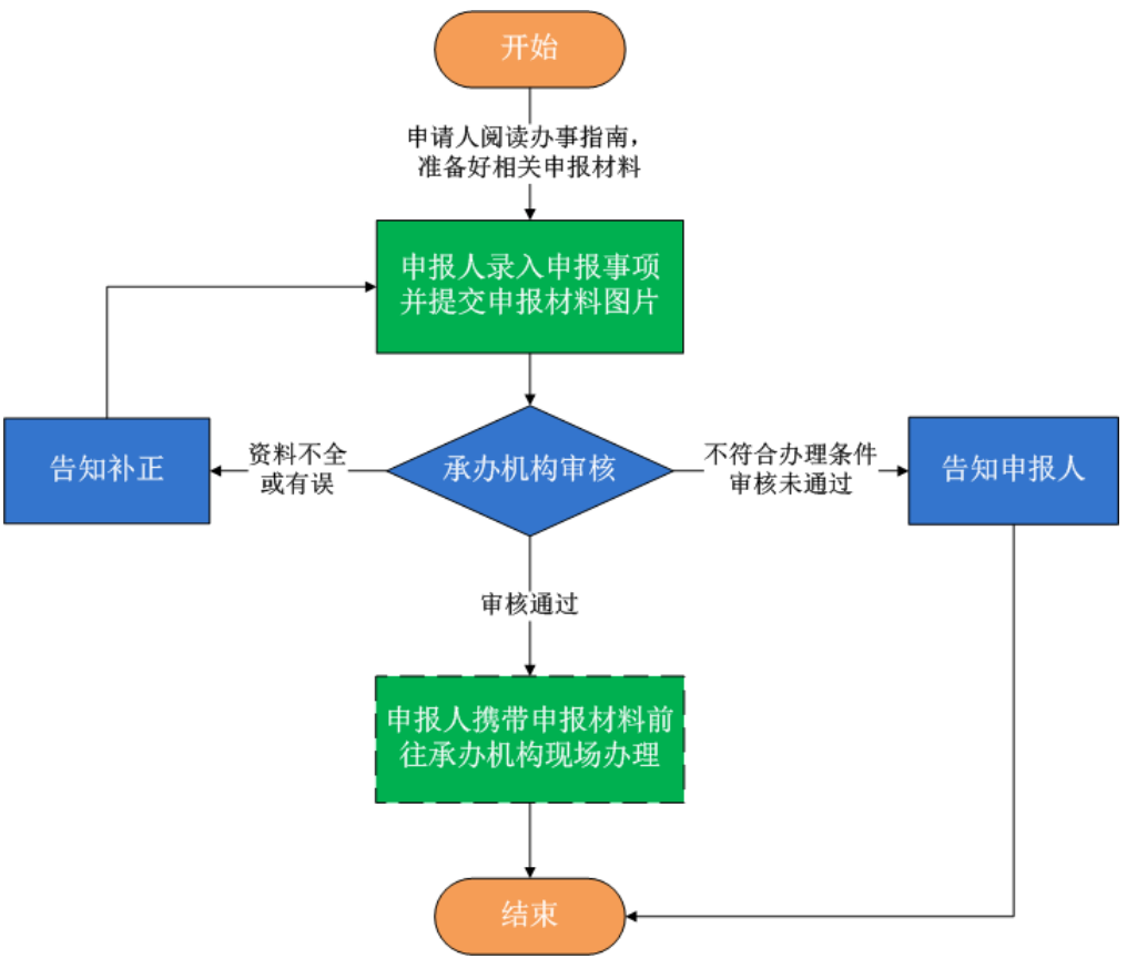 常德其他原因回国落户办理流程一览