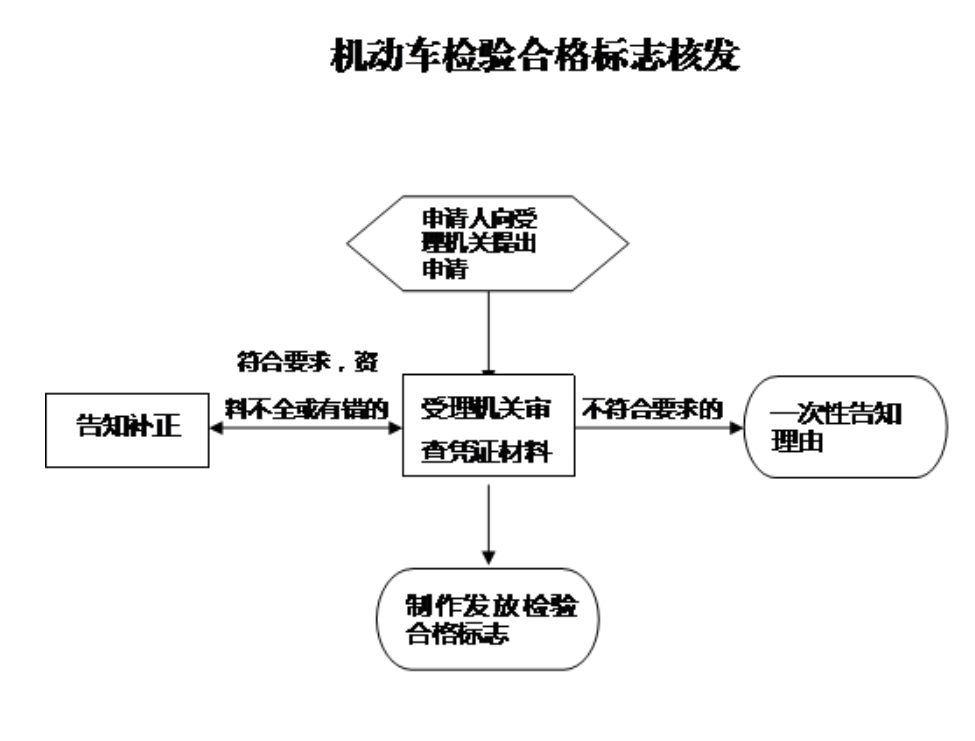 常德机动车检验合格标志核发流程