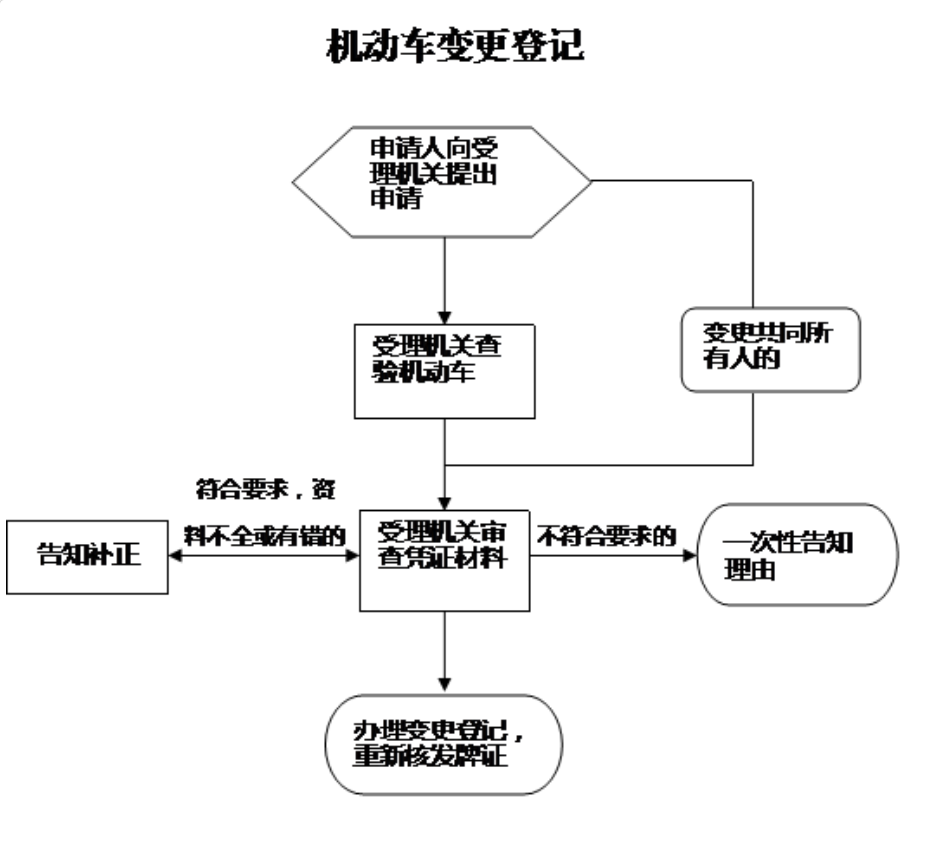 常德机动车变更登记所需材料及办理流程