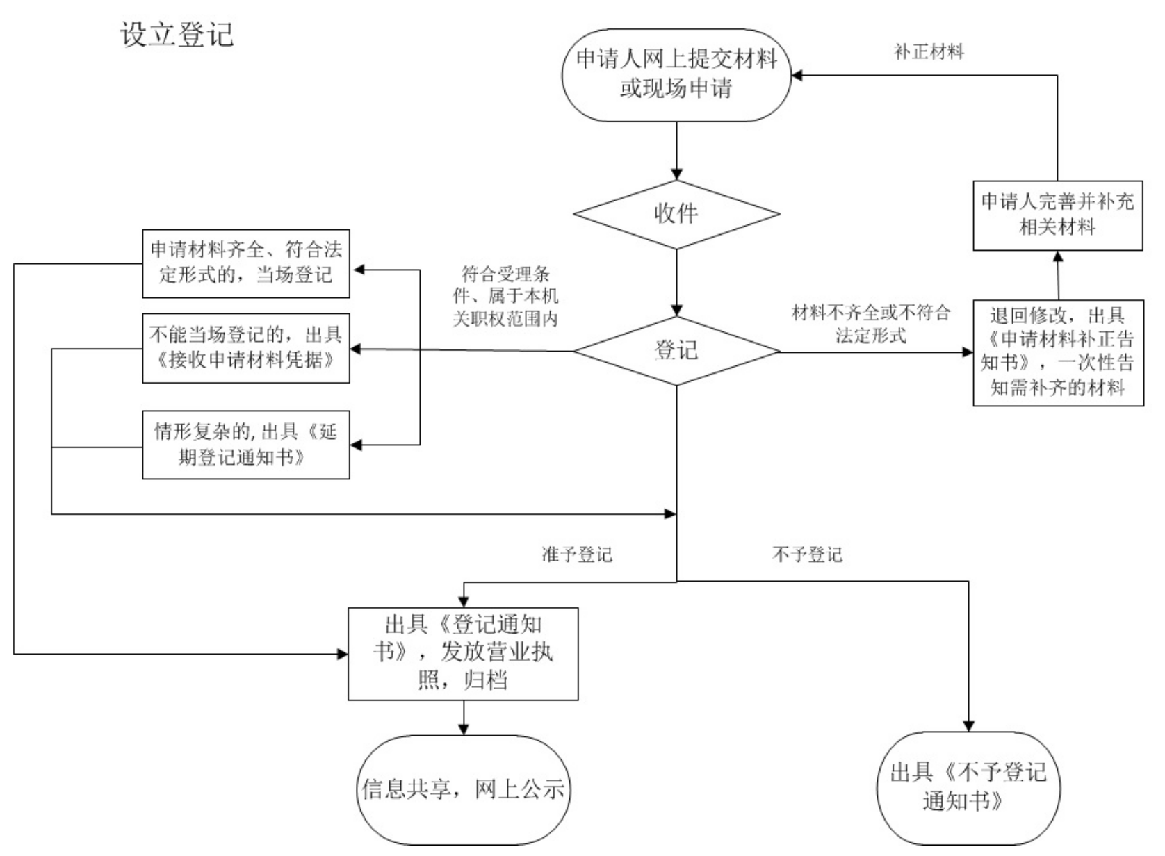 常德武陵个体工商户怎么设立登记?