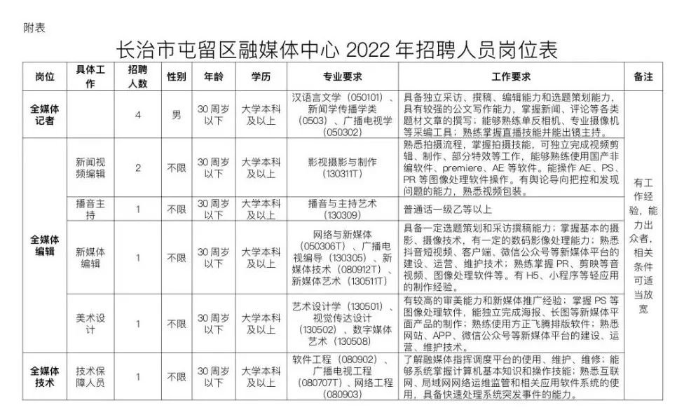 事业单位招聘大汇总具体招聘职位及要求详见《长治市屯留区融媒体中心