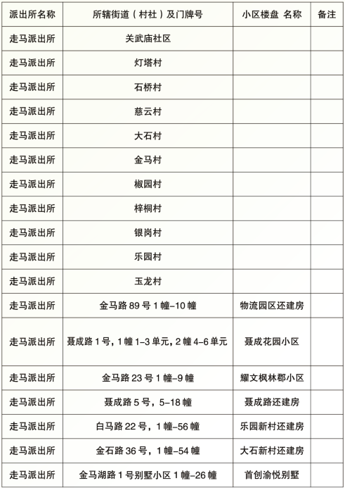 2022重庆高新区小学划片范围（持续更新）