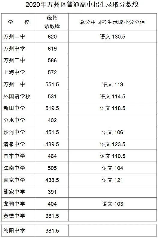 重庆万州中考录取线汇总（2018-2022）