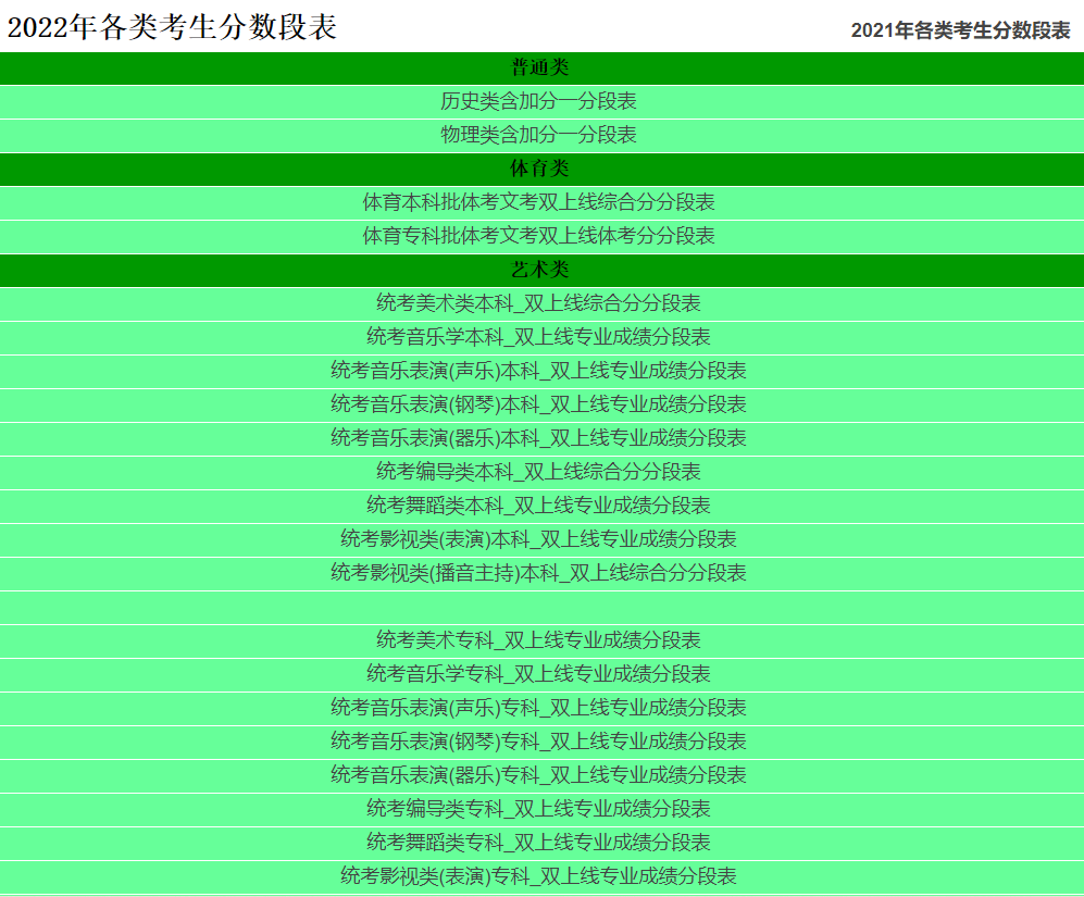 2022重庆高考一分段表总表（含各类考生）