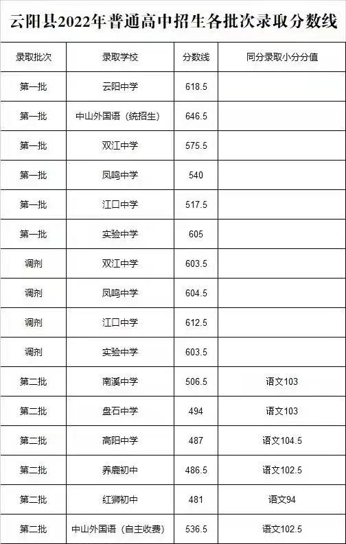重庆云阳中考历年录取分数线（2019-2022）