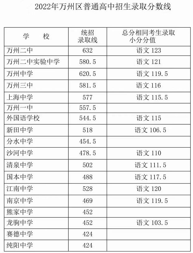 重庆万州中考分数线2022年公布