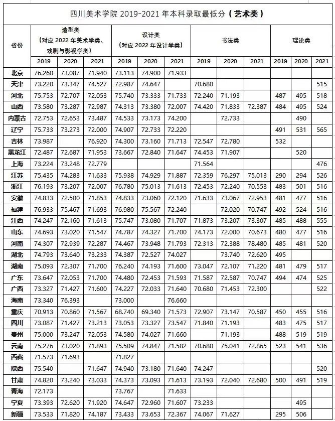 四川美术学院录取分数线2019-2022