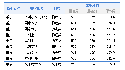 重庆交通大学历年录取分数线查询入口