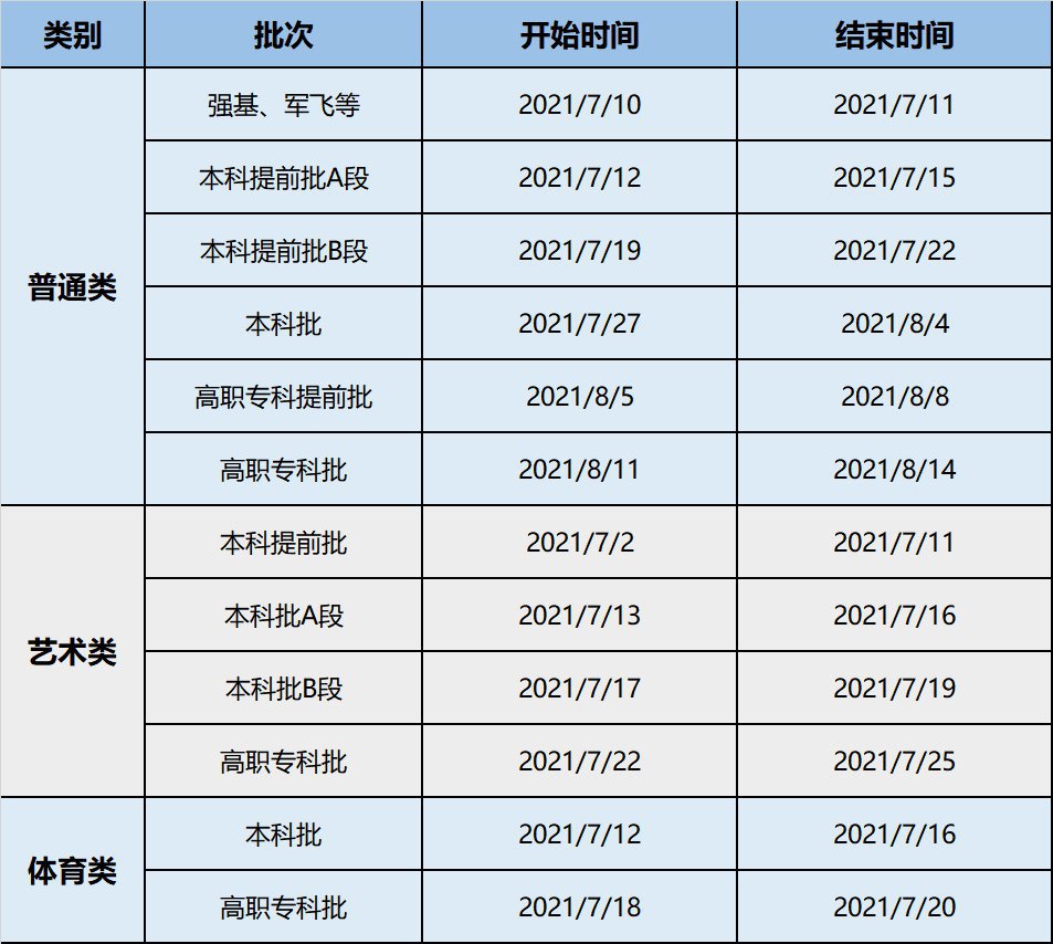 2022重庆高考录取时间安排