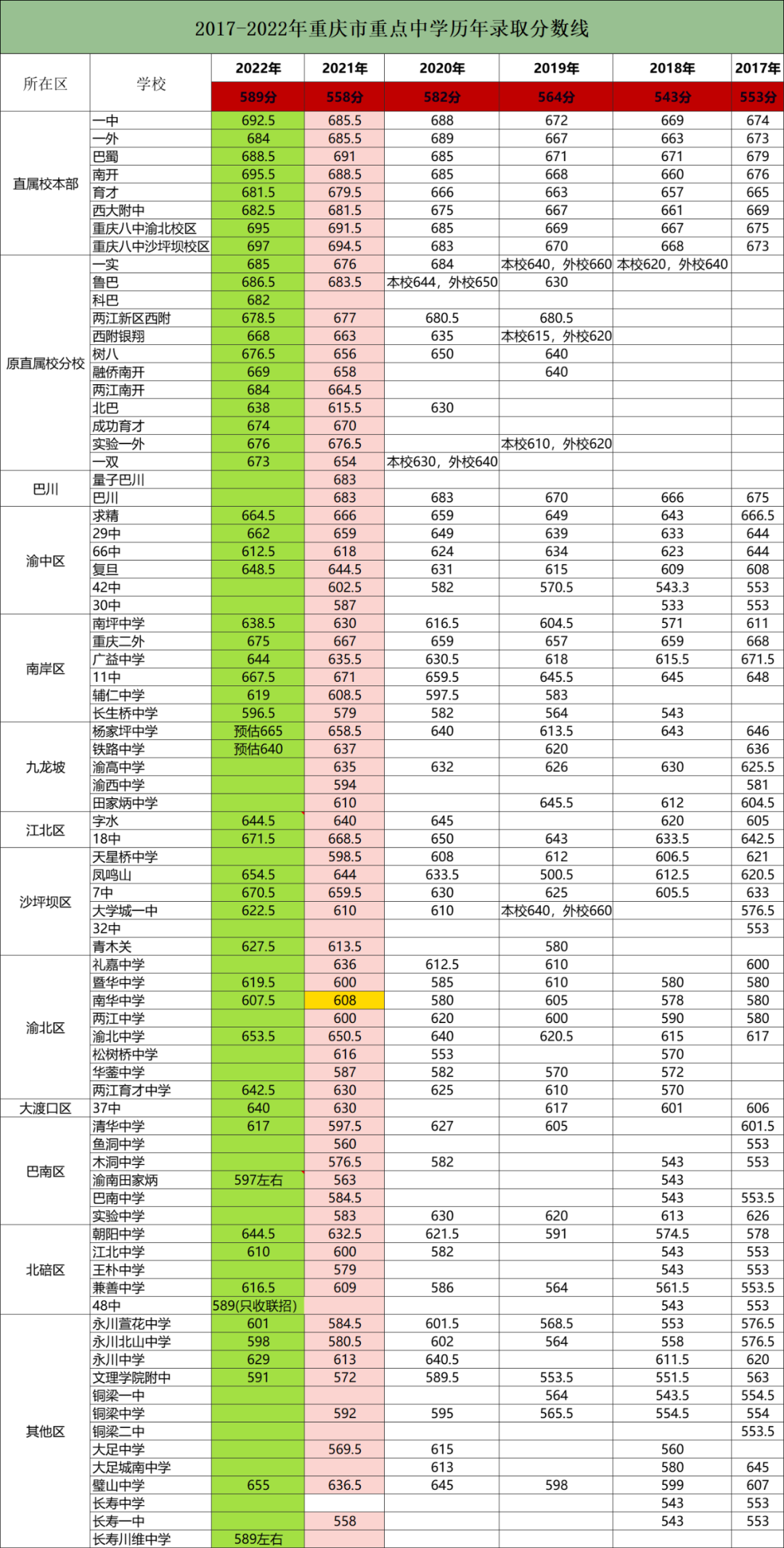 2022重庆中考联招区录取分数线（含各个学校）