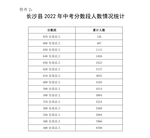 2022长沙县中考分数段人数情况统计表一览