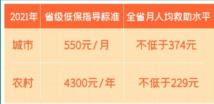 湖南省级城市低保最低指导标准（最新）