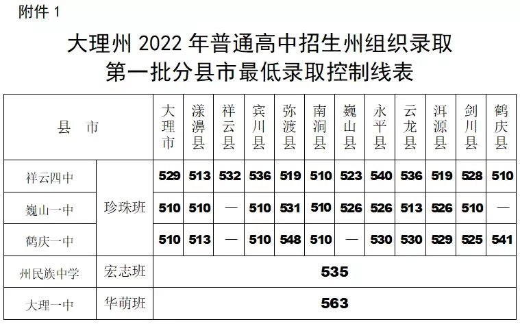 2022大理州中考分数线