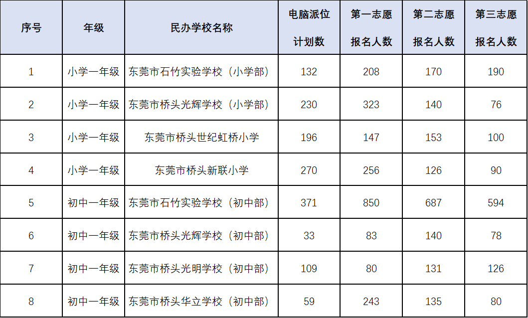 2022东莞桥头镇民办学校招生派位直播