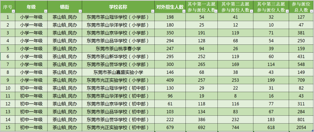 2022东莞茶山镇民办学校摇号派位通知