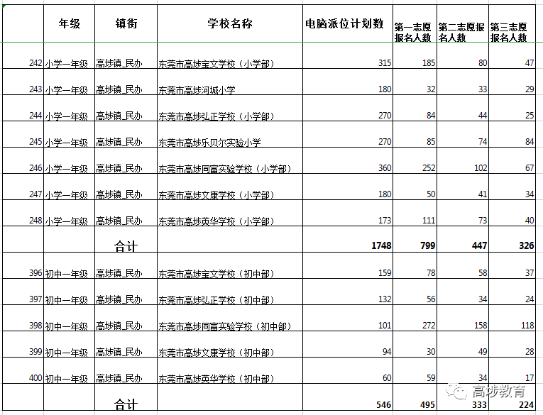 2022东莞高埗镇民办学校电脑派位通知