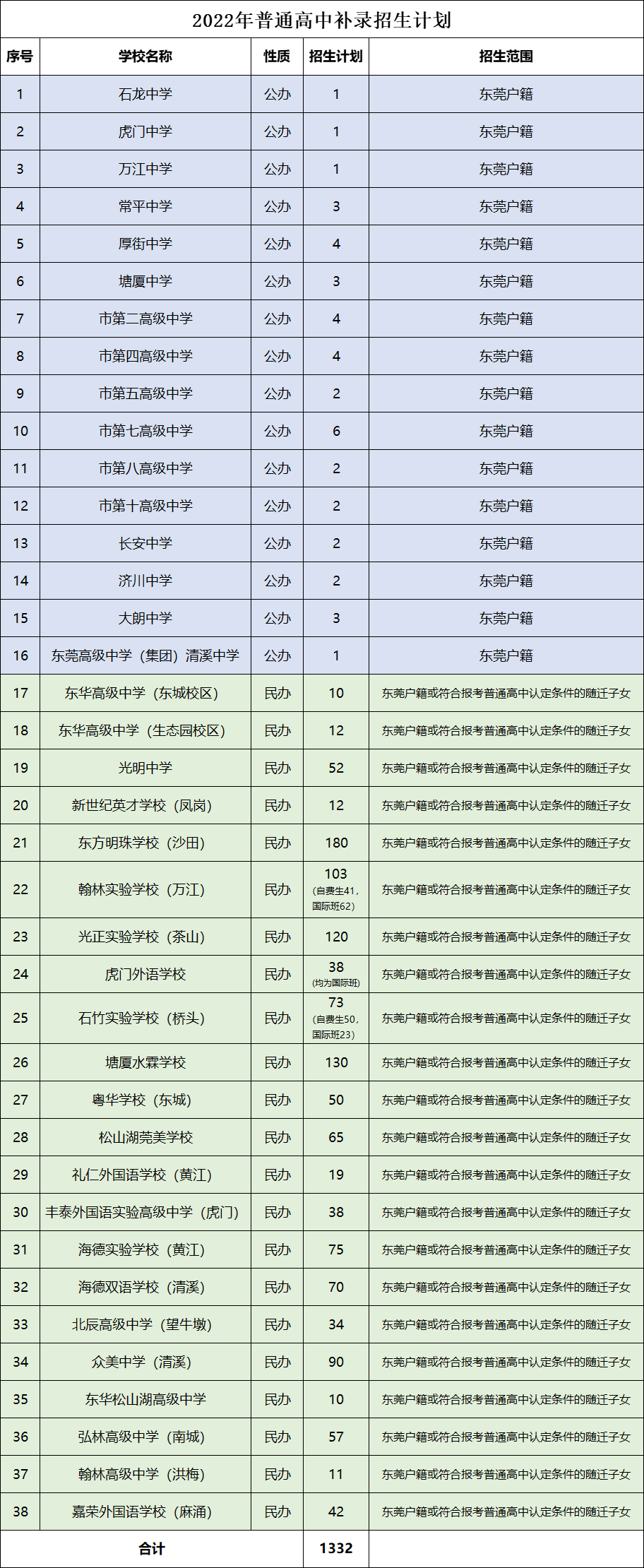 2022东莞普通高中补录计划汇总