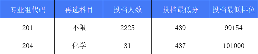 2022广东科技学院录取分数线