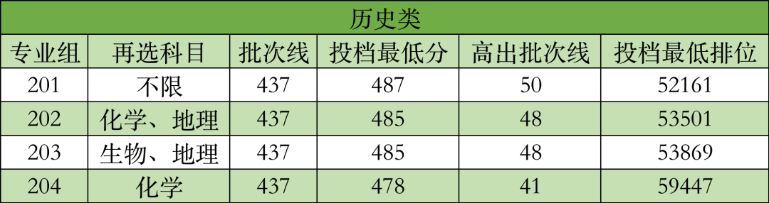 2022广州新华学院东莞校区录取分数线