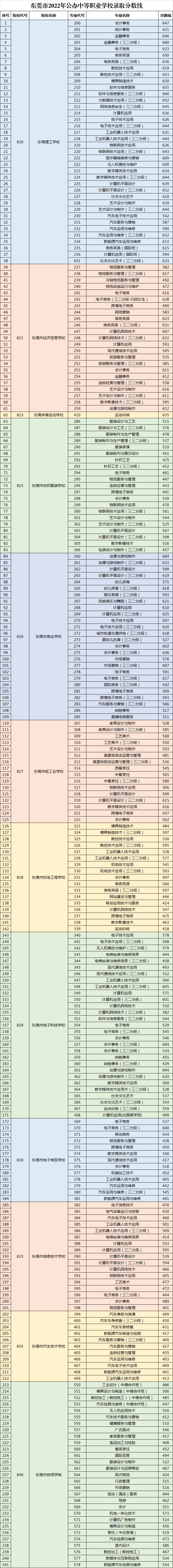 2022东莞中职分数线是多少