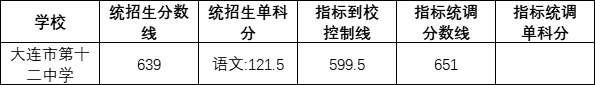 2022年大连第十二中学录取分数线