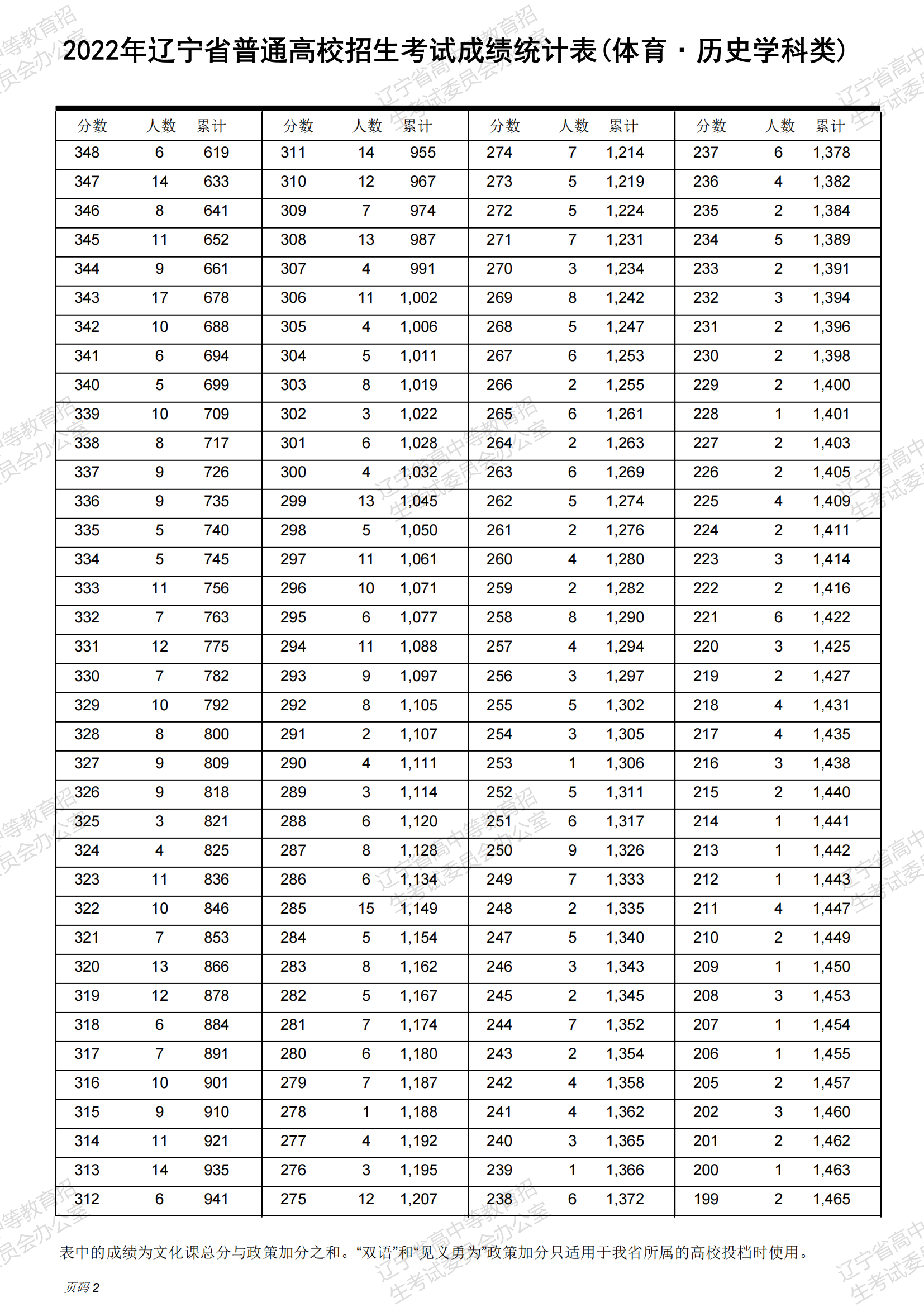 2000年湖南省高考录取分数线（2000年湖南高考一分一段表）