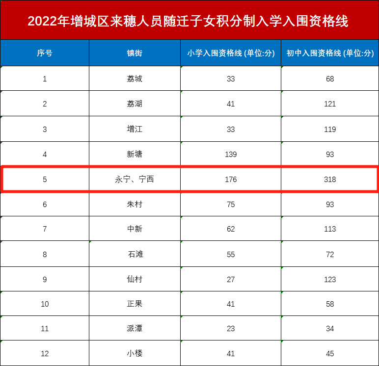 2022广州增城区积分入学入围资格线