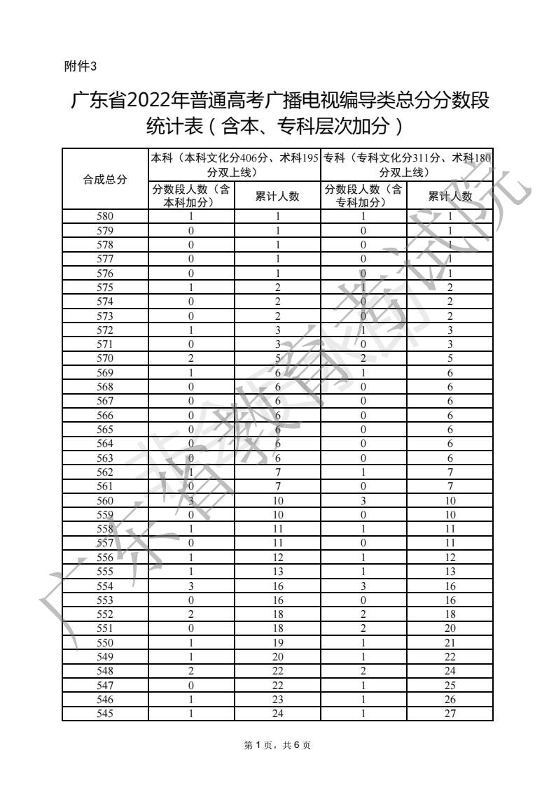 2022广东高考普通书法类分数段统计表（一分一段）