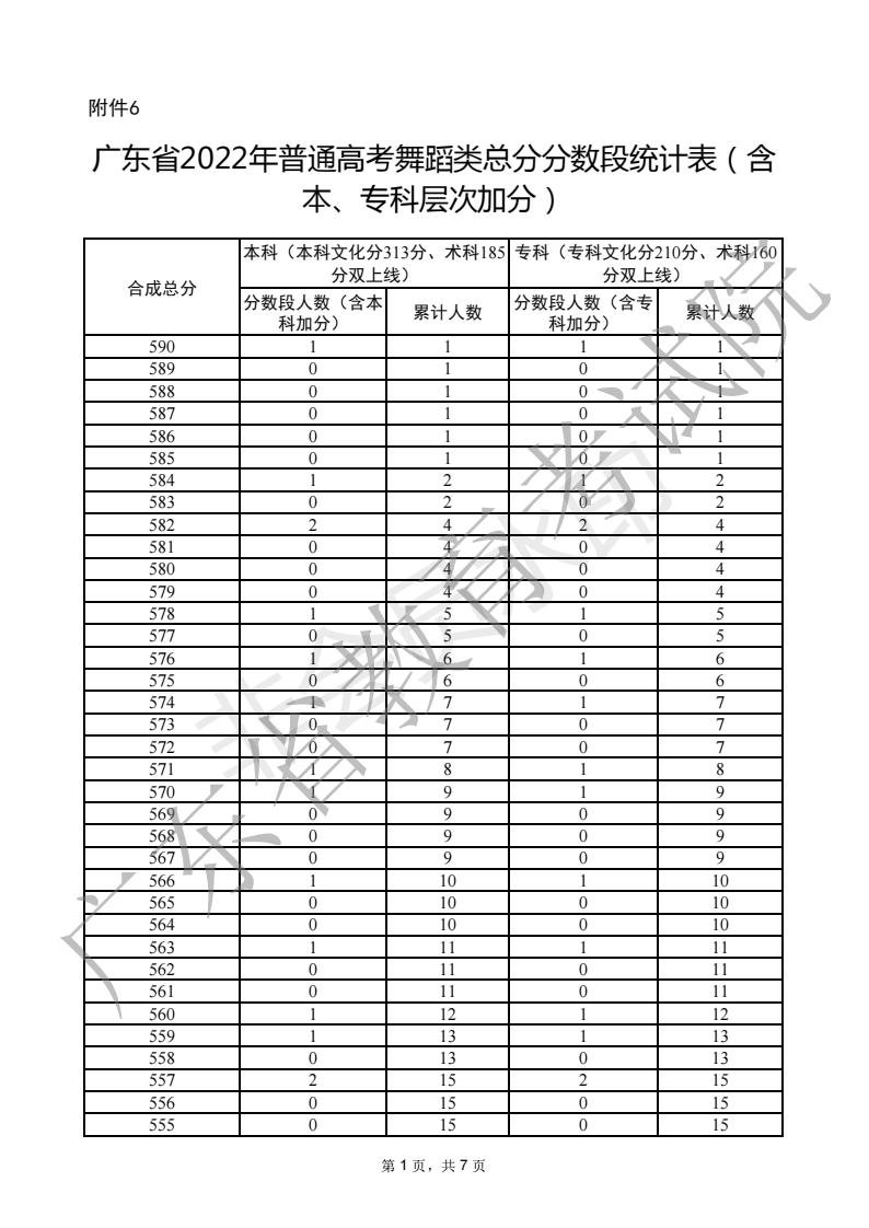 2022广东高考舞蹈类总分分数段统计表（一分一段）