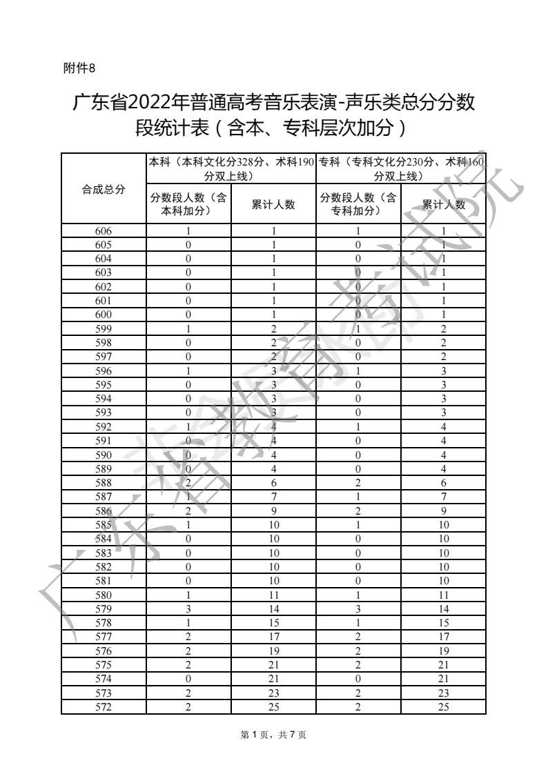 2022广东普通高考音乐表演声乐类总分分数段统计表