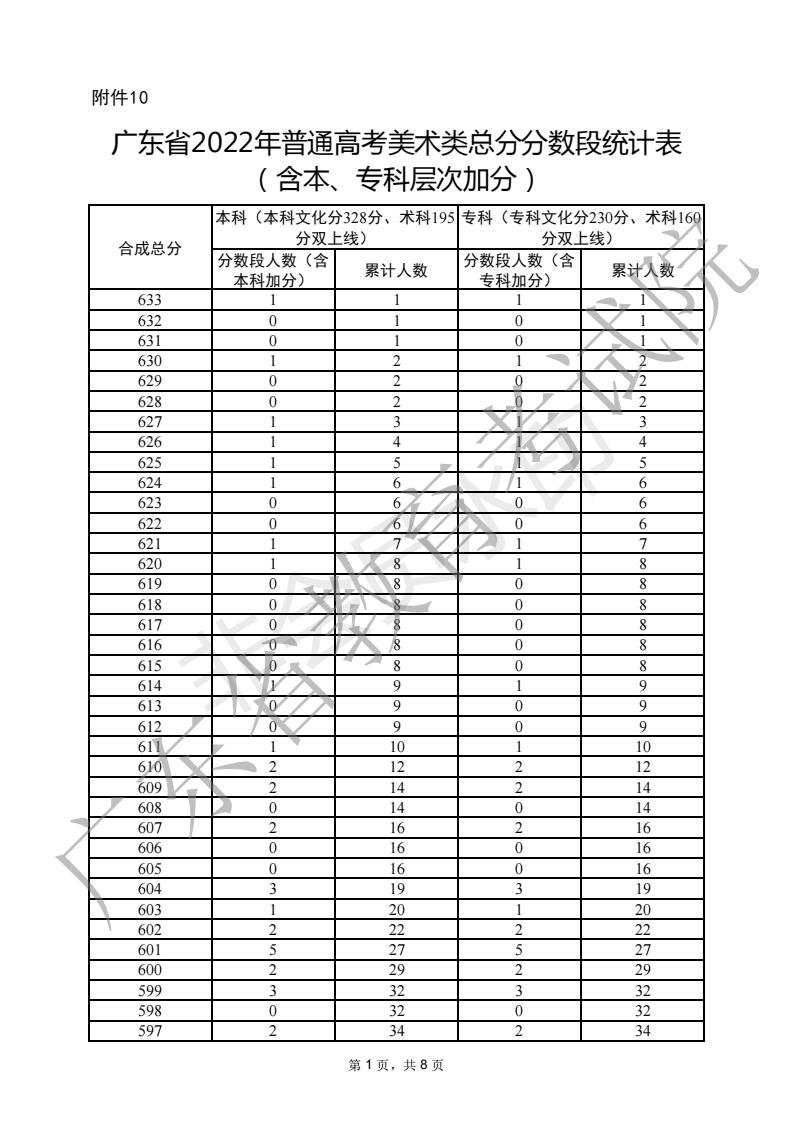 2022广东普通高考播音与主持粤语类总分分数段统计表