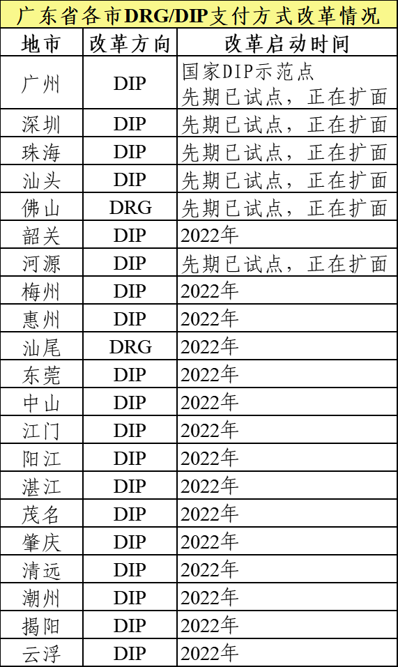 广东医保DRG和DIP付费有哪些好处？