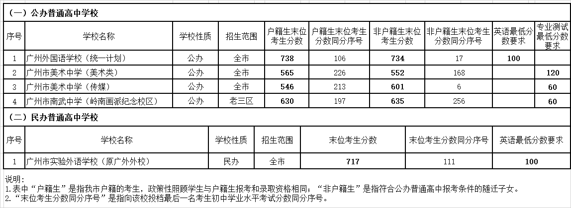 2022广州中考普通高中外语、艺术类录取分数线