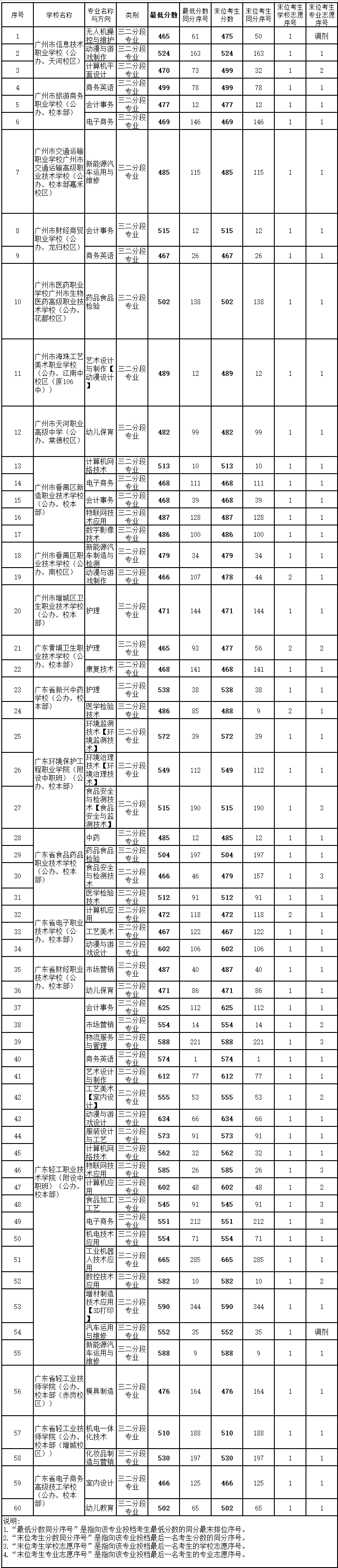 2022广州中考中职三二分段专业录取分数线