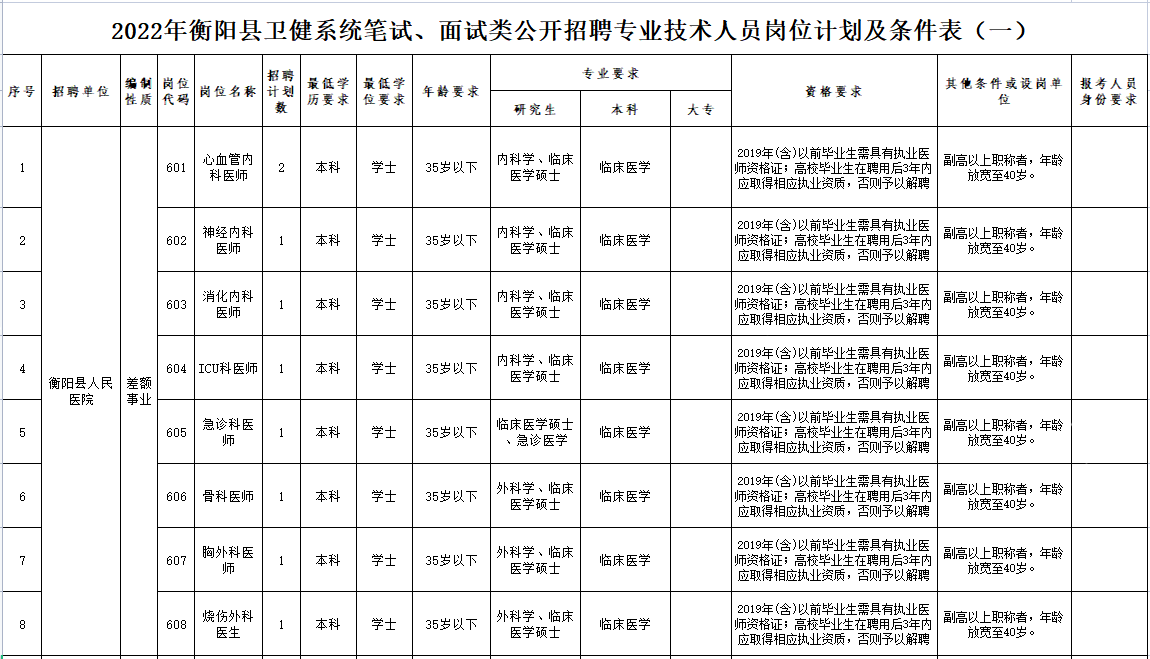 2022年衡阳县卫健系统公开招聘岗位一览