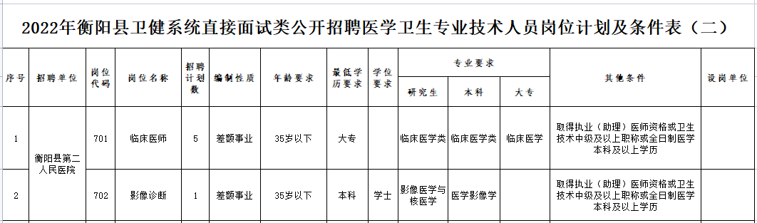 2022年衡阳县卫健系统公开招聘岗位一览