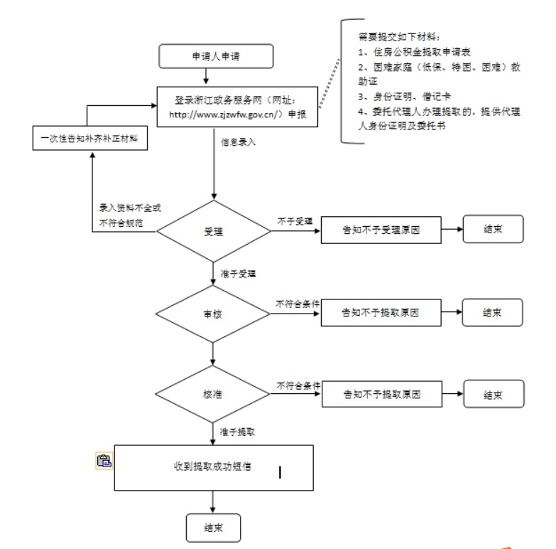湖州住房公积金提前还贷申请流程