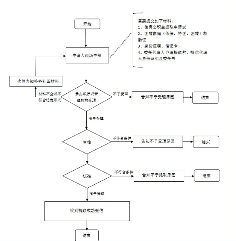 湖州住房公积金提前还贷申请流程